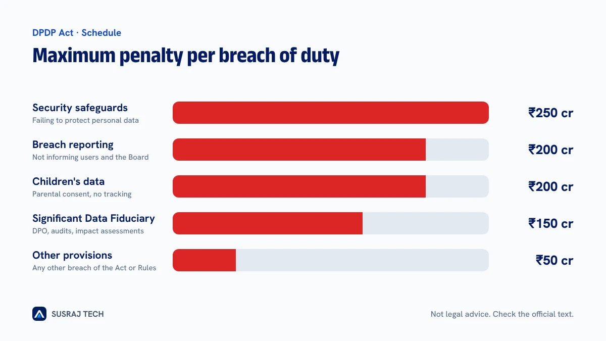 Bar chart of maximum DPDP penalties by violation type, up to ₹250 crore