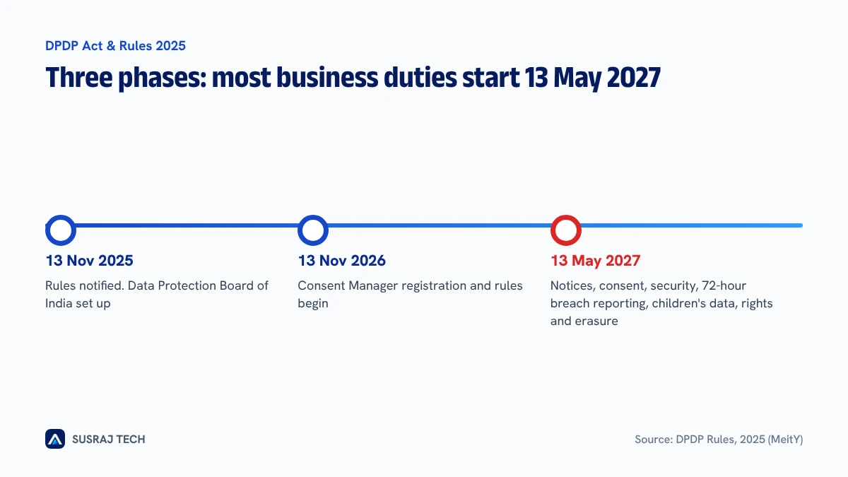 Timeline of DPDP Rules 2025 key dates: November 2025, November 2026 and May 2027