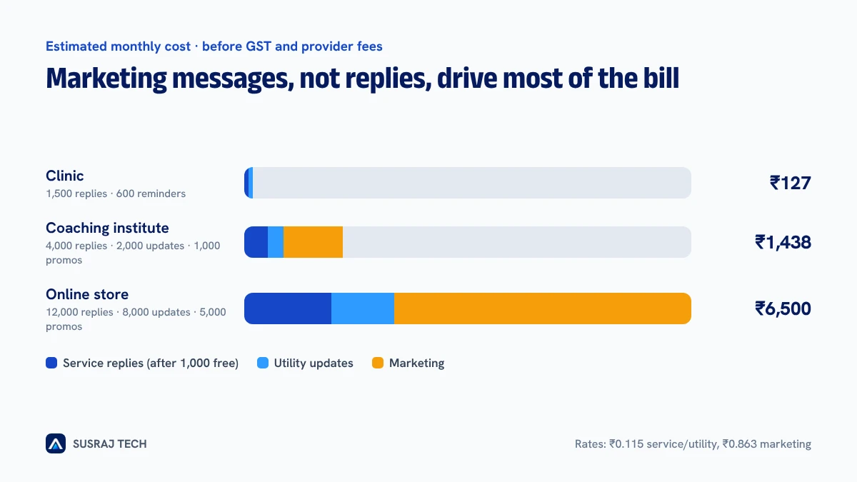 Bar chart comparing estimated monthly WhatsApp API cost for a clinic, a coaching institute and an online store