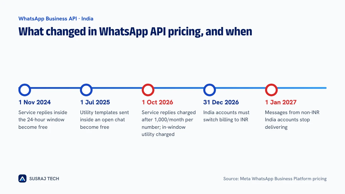 Timeline of WhatsApp Business API pricing changes from November 2024 to January 2027